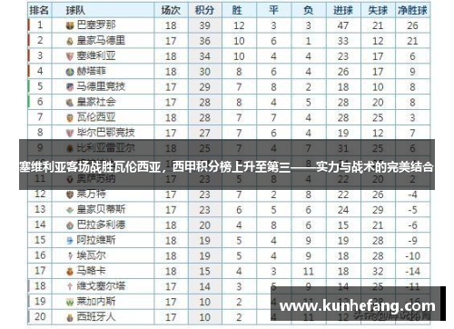 塞维利亚客场战胜瓦伦西亚，西甲积分榜上升至第三——实力与战术的完美结合